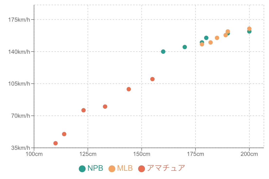 強い正の相関の散布図の例
